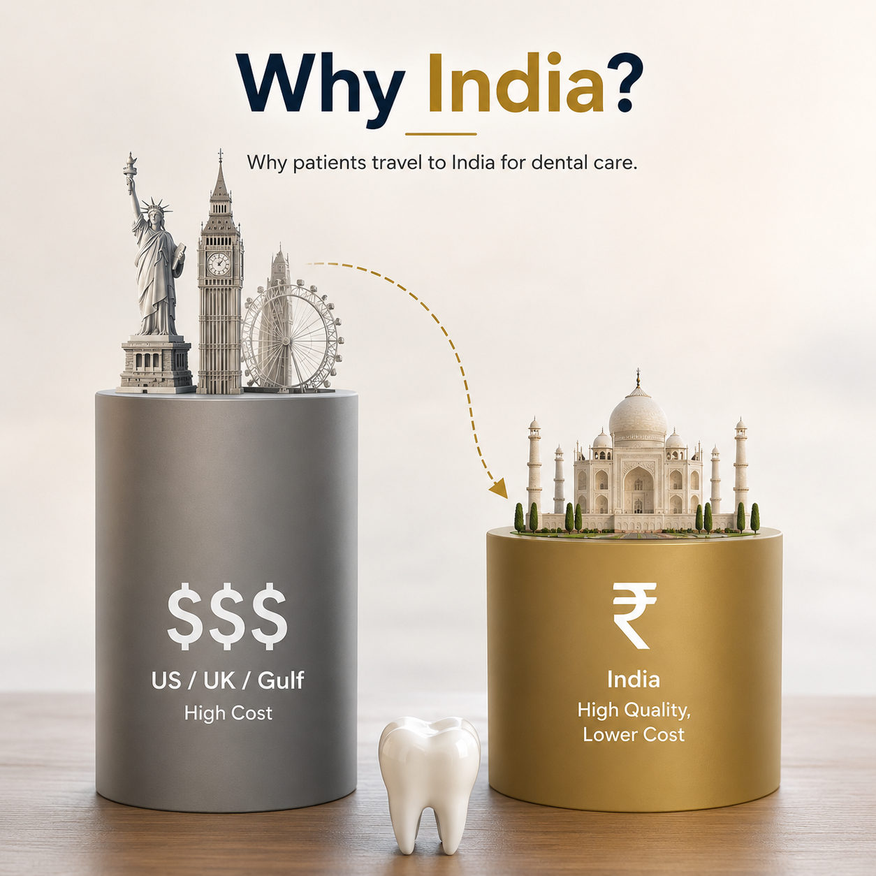 Why patients travel to India for dental care: high quality, lower cost dental treatment compared to the US, UK and Gulf countries